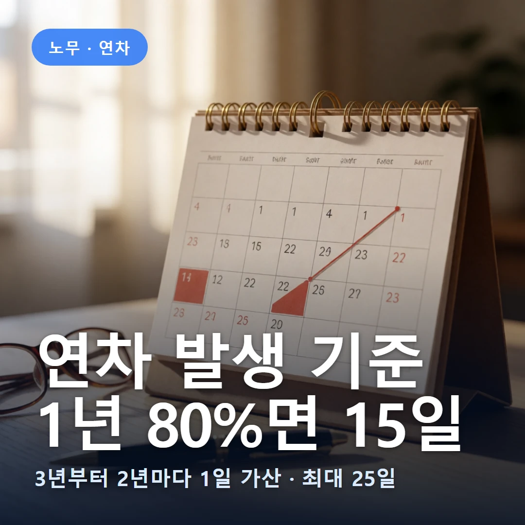 연차 발생 기준 요약 표지 — 3년부터 2년마다 1일 가산 · 최대 25일
