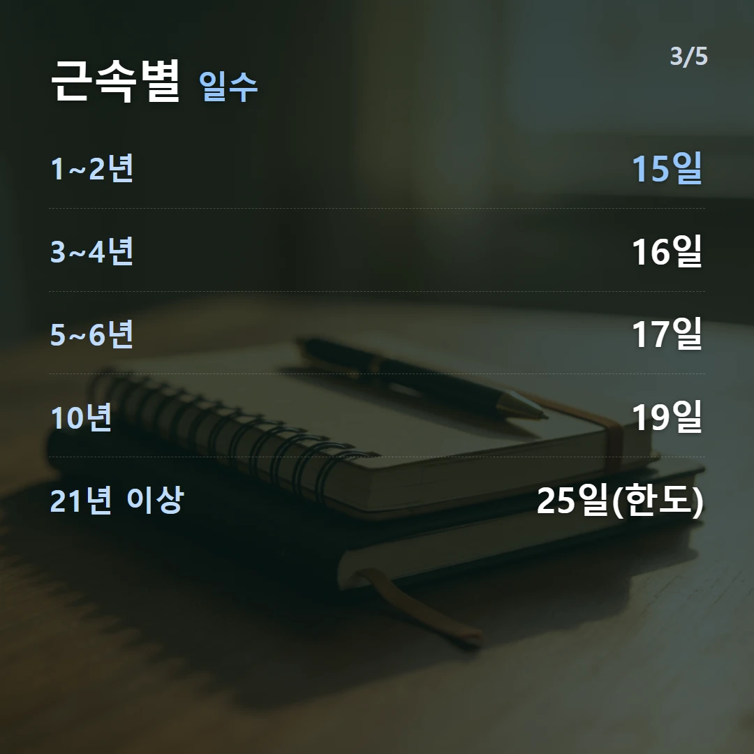 근속별 일수 — 1~2년 15일, 3~4년 16일, 5~6년 17일, 10년 19일, 21년 이상 25일(한도)