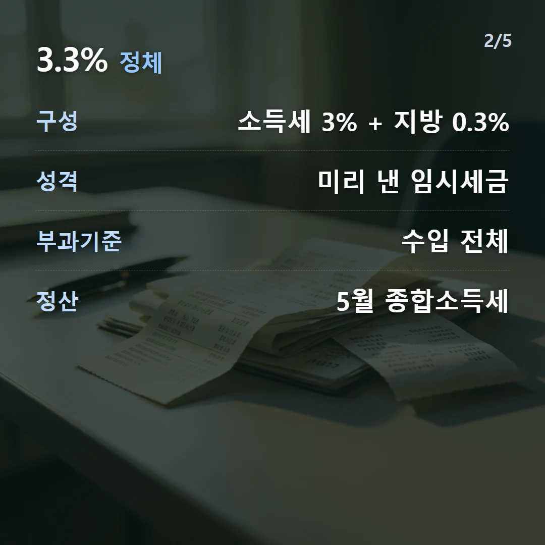 3.3% 정체 — 구성 소득세 3% + 지방 0.3%, 성격 미리 낸 임시세금, 부과기준 수입 전체, 정산 5월 종합소득세