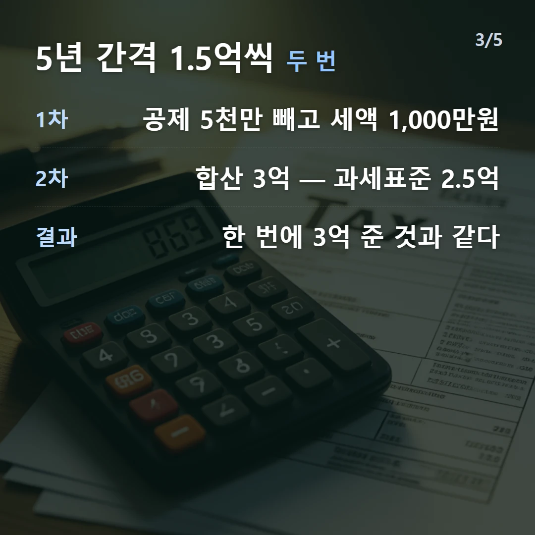 5년 간격 1.5억씩 두 번 — 1차 공제 5천만 빼고 세액 1,000만원, 2차 합산 3억 — 과세표준 2.5억, 결과 한 번에 3억 준 것과 같다