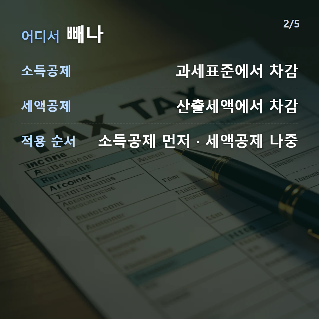 어디서 빼나 — 소득공제 과세표준에서 차감, 세액공제 산출세액에서 차감, 적용 순서 소득공제 먼저 · 세액공제 나중