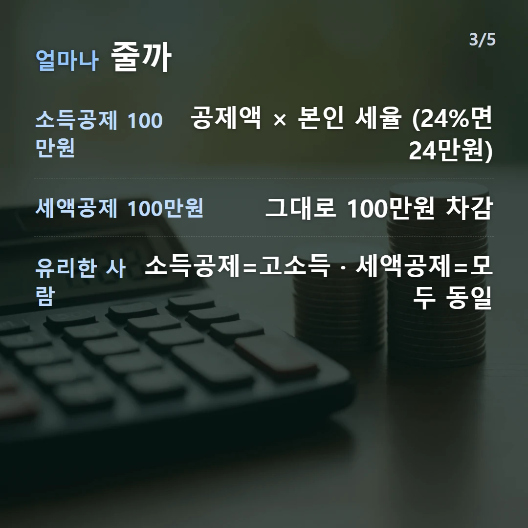 얼마나 줄까 — 소득공제 100만원 공제액 × 본인 세율 (24%면 24만원), 세액공제 100만원 그대로 100만원 차감, 유리한 사람 소득공제=고소득 · 세액공제=모두 동일