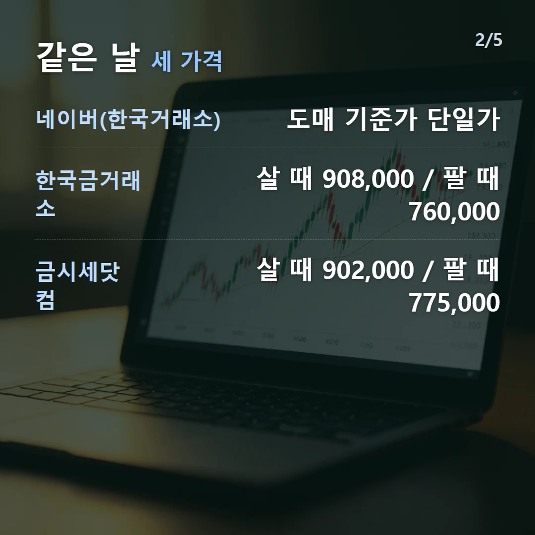 같은 날 세 가격 — 네이버(한국거래소) 도매 기준가 단일가, 한국금거래소 살 때 908,000 / 팔 때 760,000, 금시세닷컴 살 때 902,000 / 팔 때 775,000