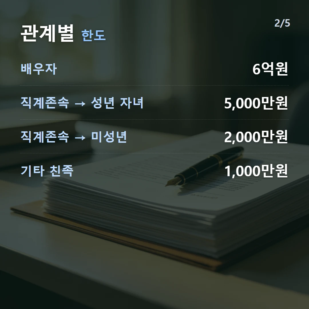 관계별 한도 — 배우자 6억원, 직계존속 → 성년 자녀 5,000만원, 직계존속 → 미성년 2,000만원, 기타 친족 1,000만원