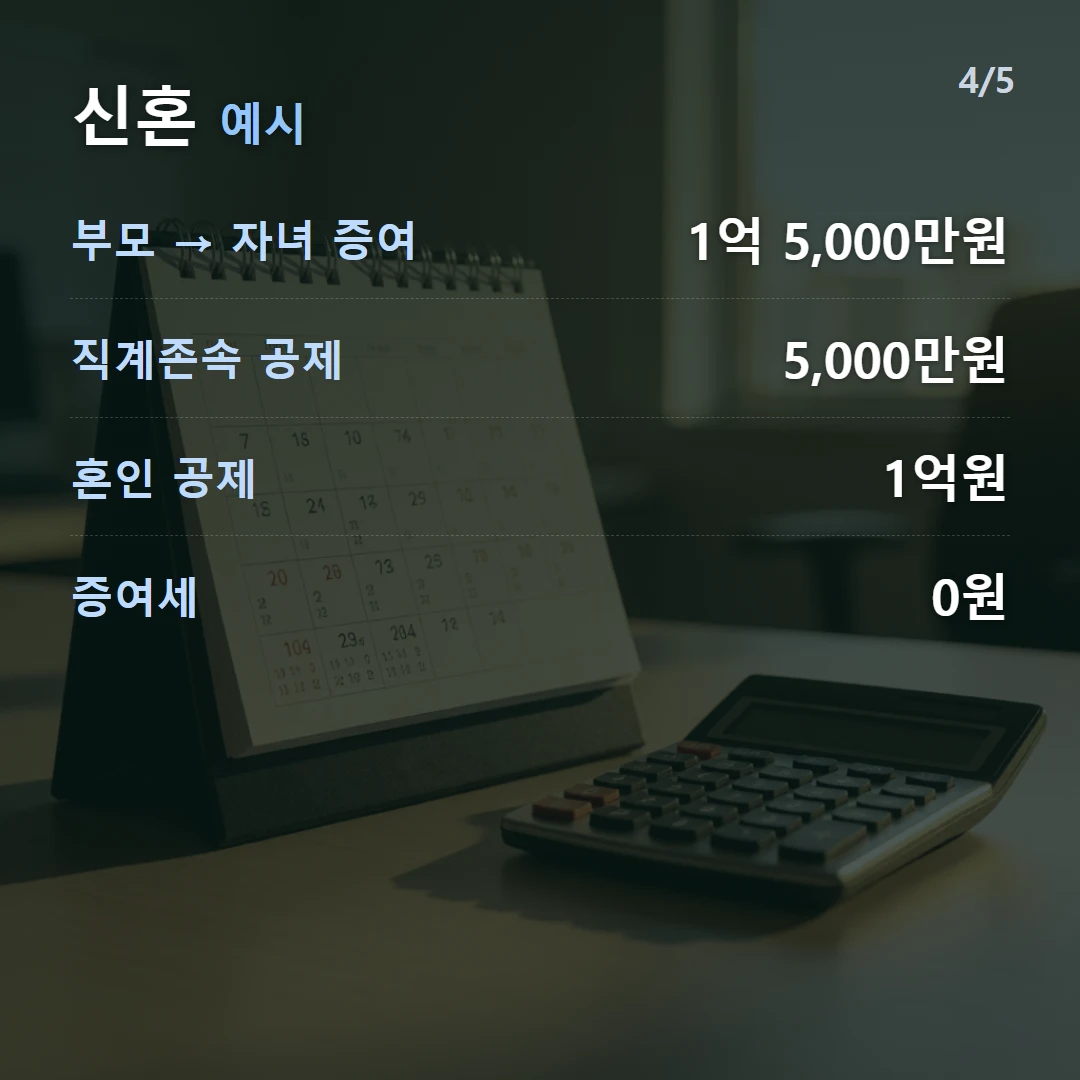 신혼 예시 — 부모 → 자녀 증여 1억 5,000만원, 직계존속 공제 5,000만원, 혼인 공제 1억원, 증여세 0원