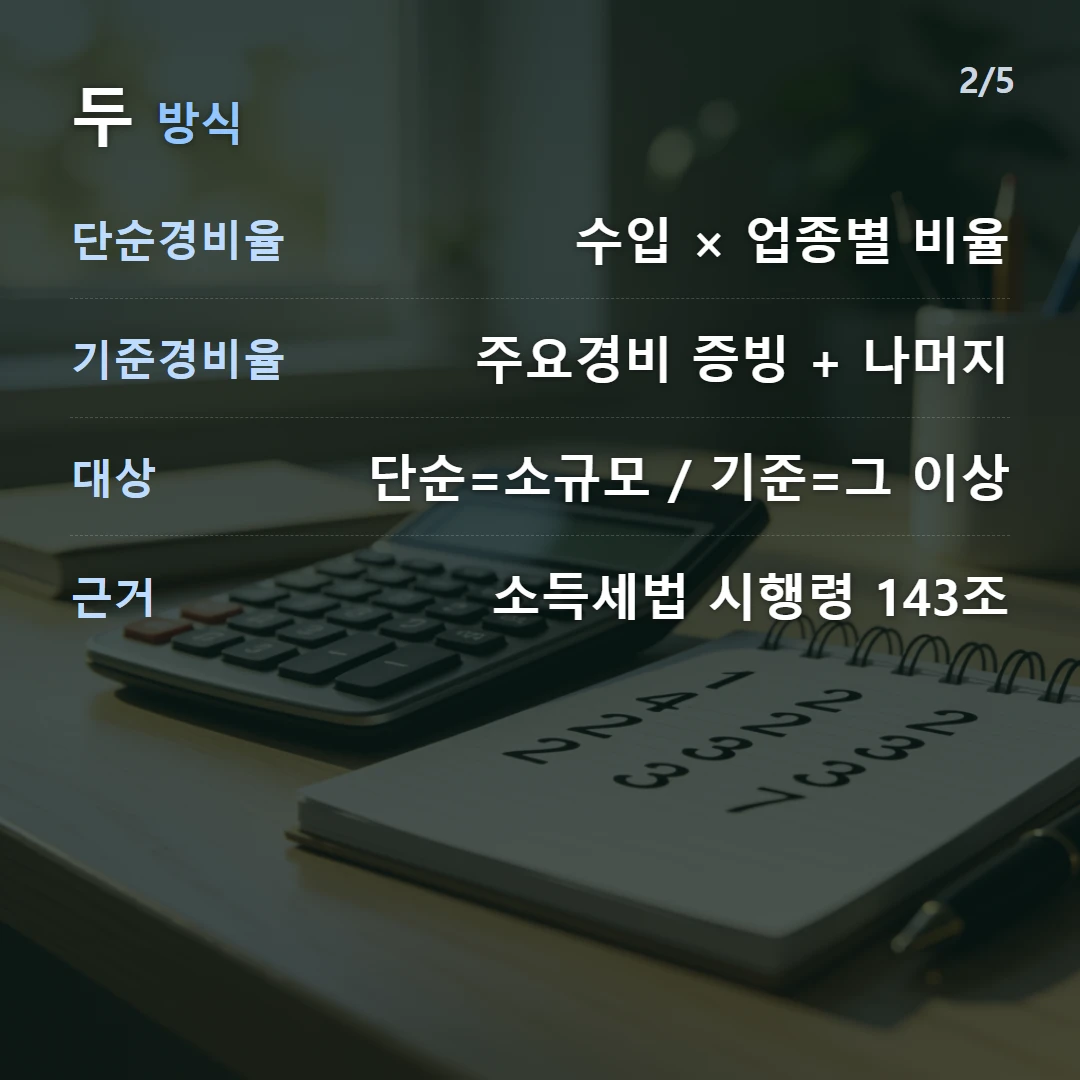 두 방식 — 단순경비율 수입 × 업종별 비율, 기준경비율 주요경비 증빙 + 나머지, 대상 단순=소규모 / 기준=그 이상, 근거 소득세법 시행령 143조