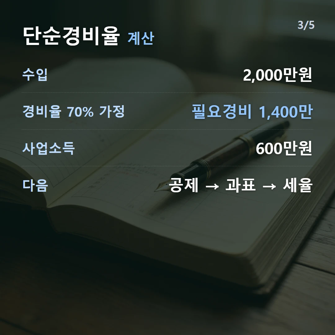 단순경비율 계산 — 수입 2,000만원, 경비율 70% 가정 필요경비 1,400만, 사업소득 600만원, 다음 공제 → 과표 → 세율