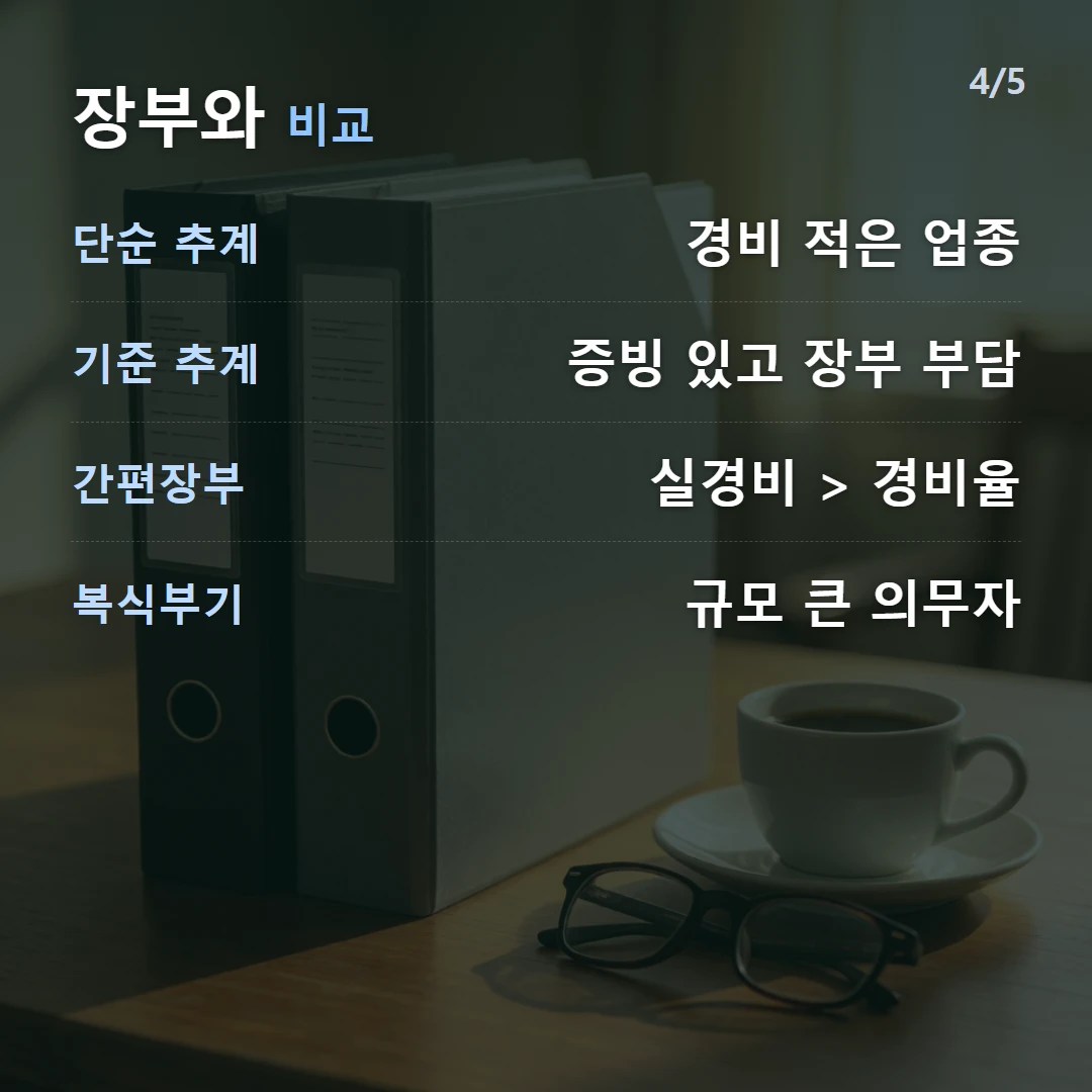 장부와 비교 — 단순 추계 경비 적은 업종, 기준 추계 증빙 있고 장부 부담, 간편장부 실경비 > 경비율, 복식부기 규모 큰 의무자