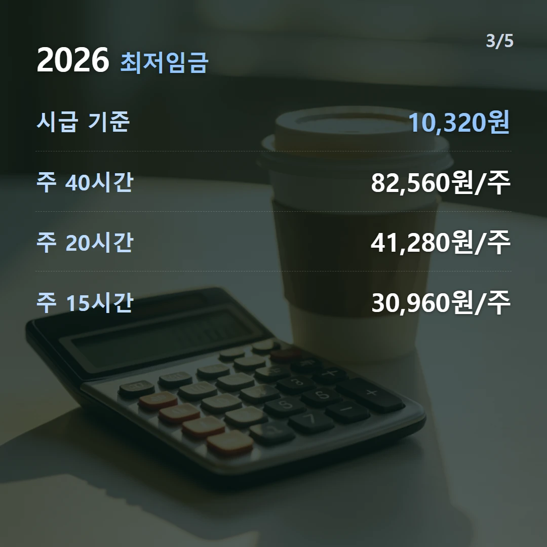 2026 최저임금 — 시급 기준 10,320원, 주 40시간 82,560원/주, 주 20시간 41,280원/주, 주 15시간 30,960원/주