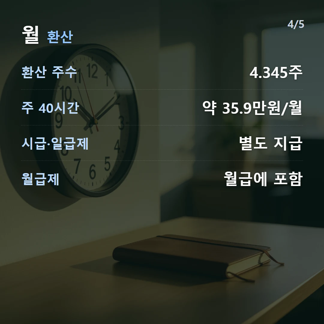 월 환산 — 환산 주수 4.345주, 주 40시간 약 35.9만원/월, 시급·일급제 별도 지급, 월급제 월급에 포함