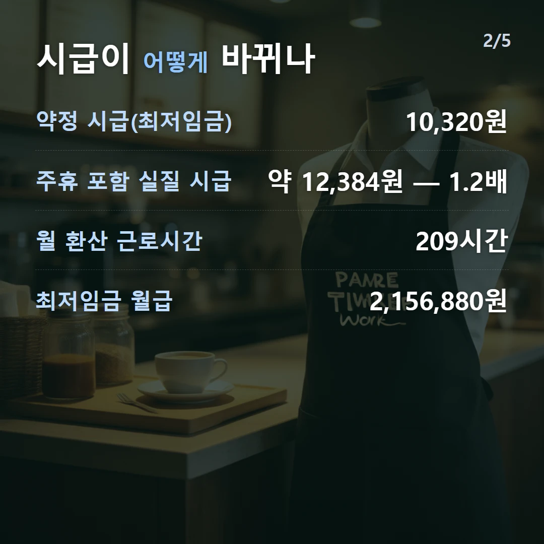 시급이 어떻게 바뀌나 — 약정 시급(최저임금) 10,320원, 주휴 포함 실질 시급 약 12,384원 — 1.2배, 월 환산 근로시간 209시간, 최저임금 월급 2,156,880원