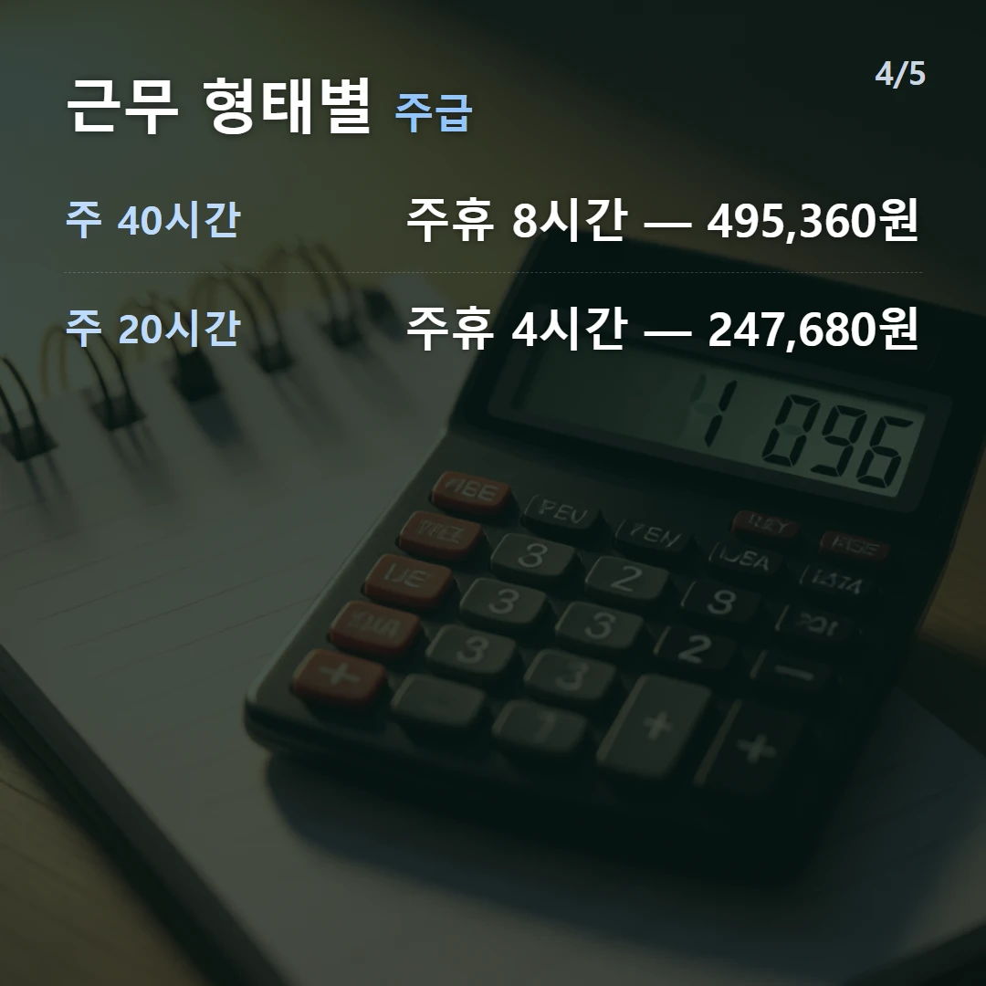 근무 형태별 주급 — 주 40시간 주휴 8시간 — 495,360원, 주 20시간 주휴 4시간 — 247,680원
