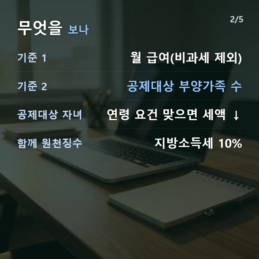 무엇을 보나 — 기준 1 월 급여(비과세 제외), 기준 2 공제대상 부양가족 수, 공제대상 자녀 연령 요건 맞으면 세액 ↓, 함께 원천징수 지방소득세 10%