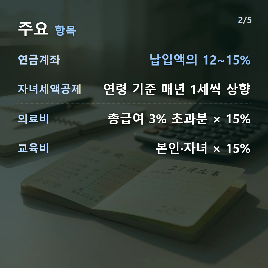 주요 항목 — 연금계좌 납입액의 12~15%, 자녀세액공제 연령 기준 매년 1세씩 상향, 의료비 총급여 3% 초과분 × 15%, 교육비 본인·자녀 × 15%