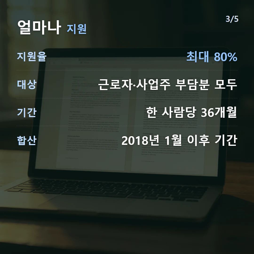 얼마나 지원 — 지원율 최대 80%, 대상 근로자·사업주 부담분 모두, 기간 한 사람당 36개월, 합산 2018년 1월 이후 기간