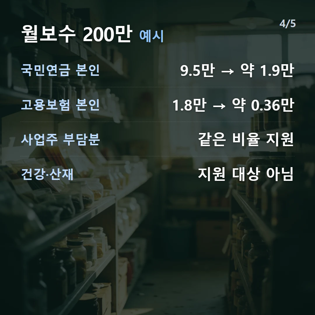 월보수 200만 예시 — 국민연금 본인 9.5만 → 약 1.9만, 고용보험 본인 1.8만 → 약 0.36만, 사업주 부담분 같은 비율 지원, 건강·산재 지원 대상 아님