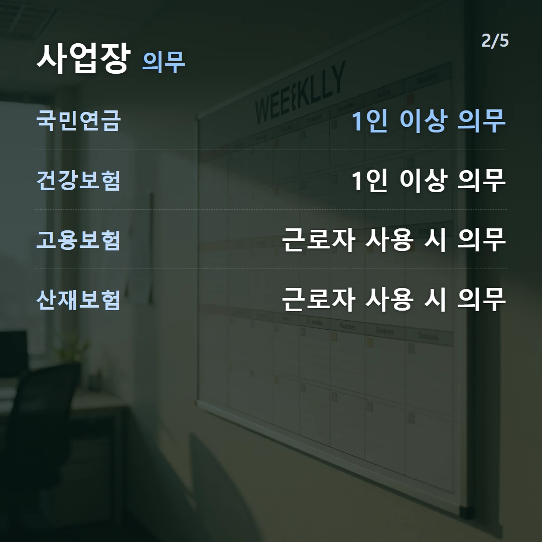 사업장 의무 — 국민연금 1인 이상 의무, 건강보험 1인 이상 의무, 고용보험 근로자 사용 시 의무, 산재보험 근로자 사용 시 의무