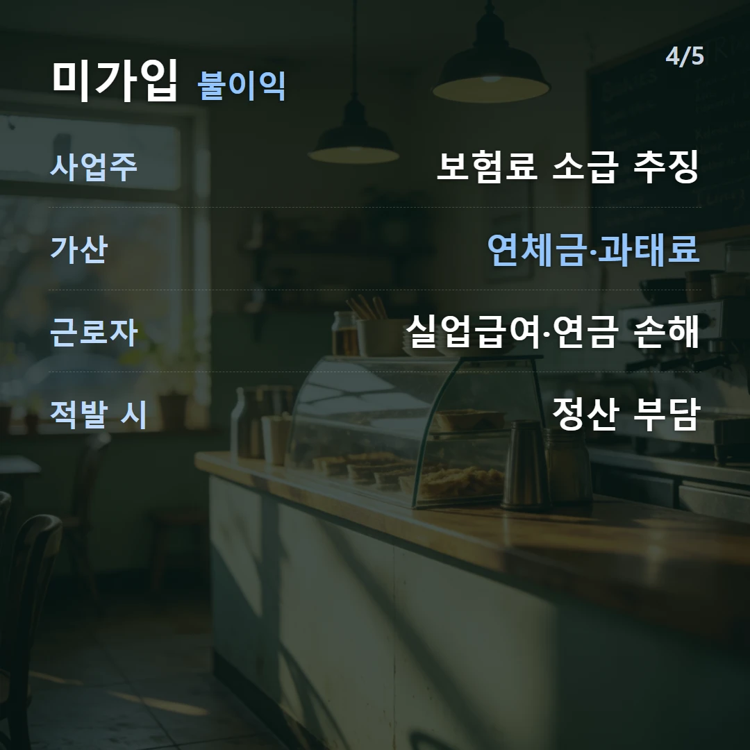 미가입 불이익 — 사업주 보험료 소급 추징, 가산 연체금·과태료, 근로자 실업급여·연금 손해, 적발 시 정산 부담