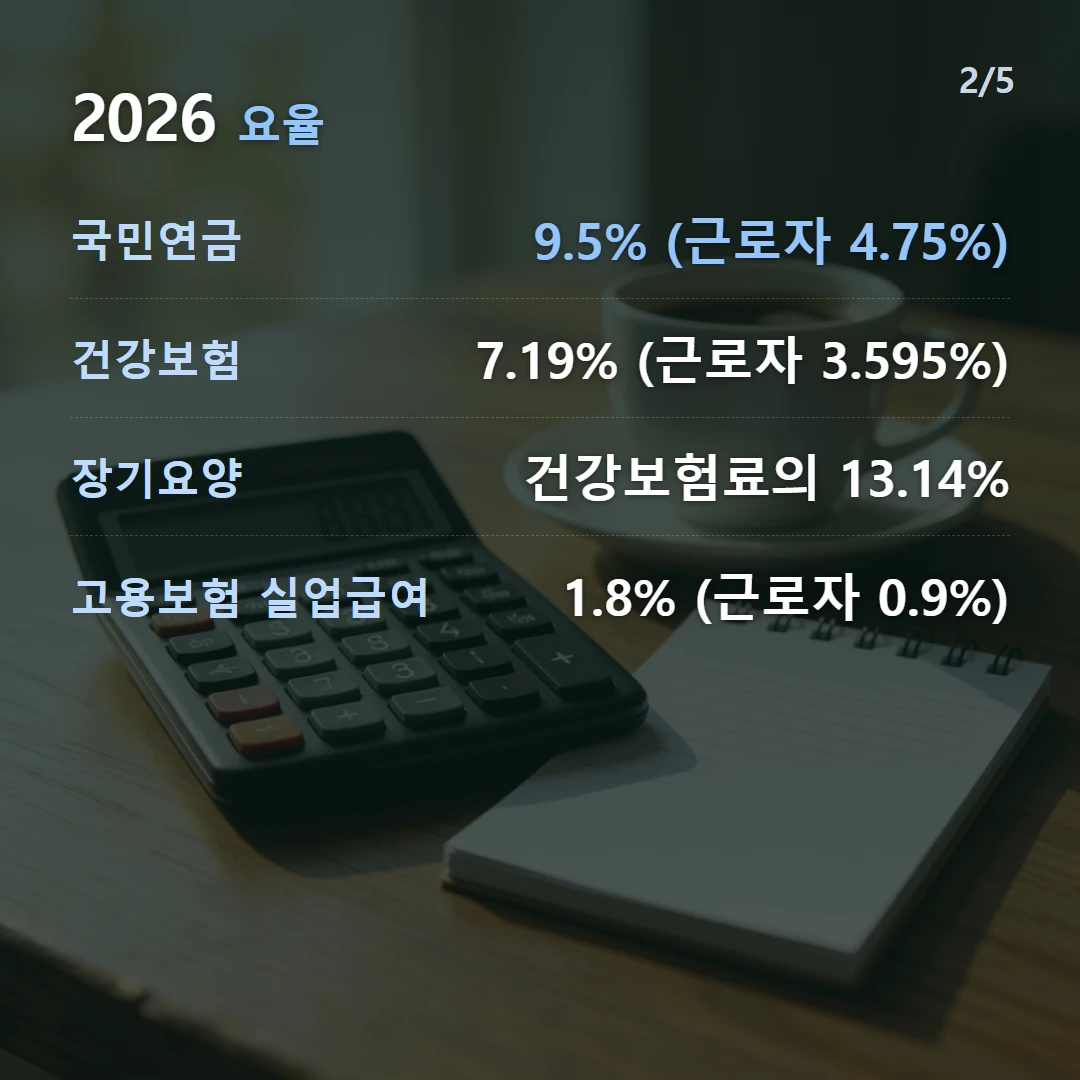 2026 요율 — 국민연금 9.5% (근로자 4.75%), 건강보험 7.19% (근로자 3.595%), 장기요양 건강보험료의 13.14%, 고용보험 실업급여 1.8% (근로자 0.9%)