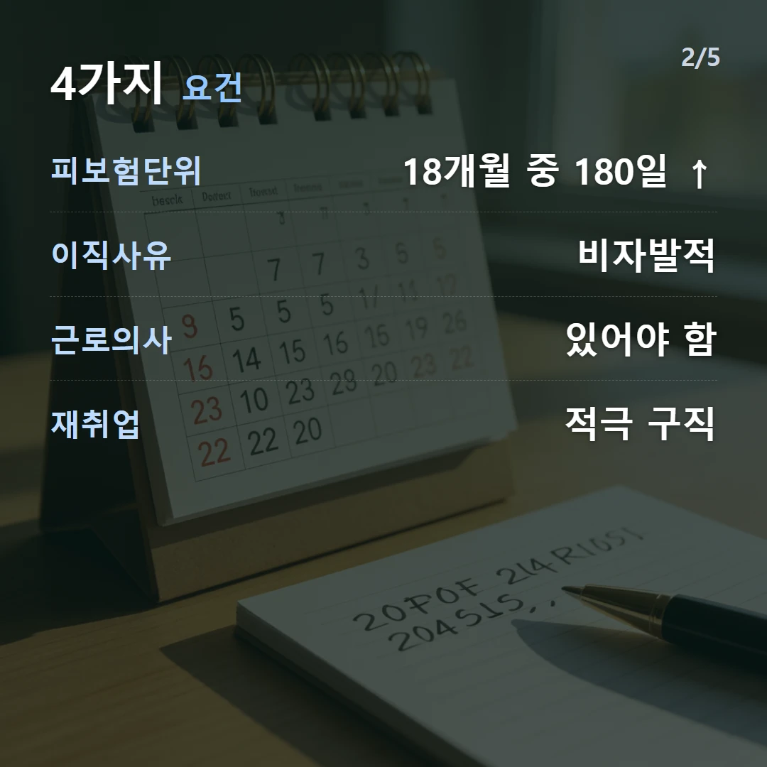 4가지 요건 — 피보험단위 18개월 중 180일 ↑, 이직사유 비자발적, 근로의사 있어야 함, 재취업 적극 구직