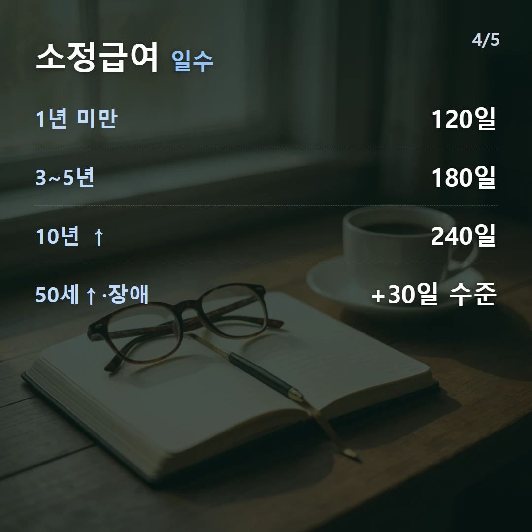 소정급여 일수 — 1년 미만 120일, 3~5년 180일, 10년 ↑ 240일, 50세↑·장애 +30일 수준