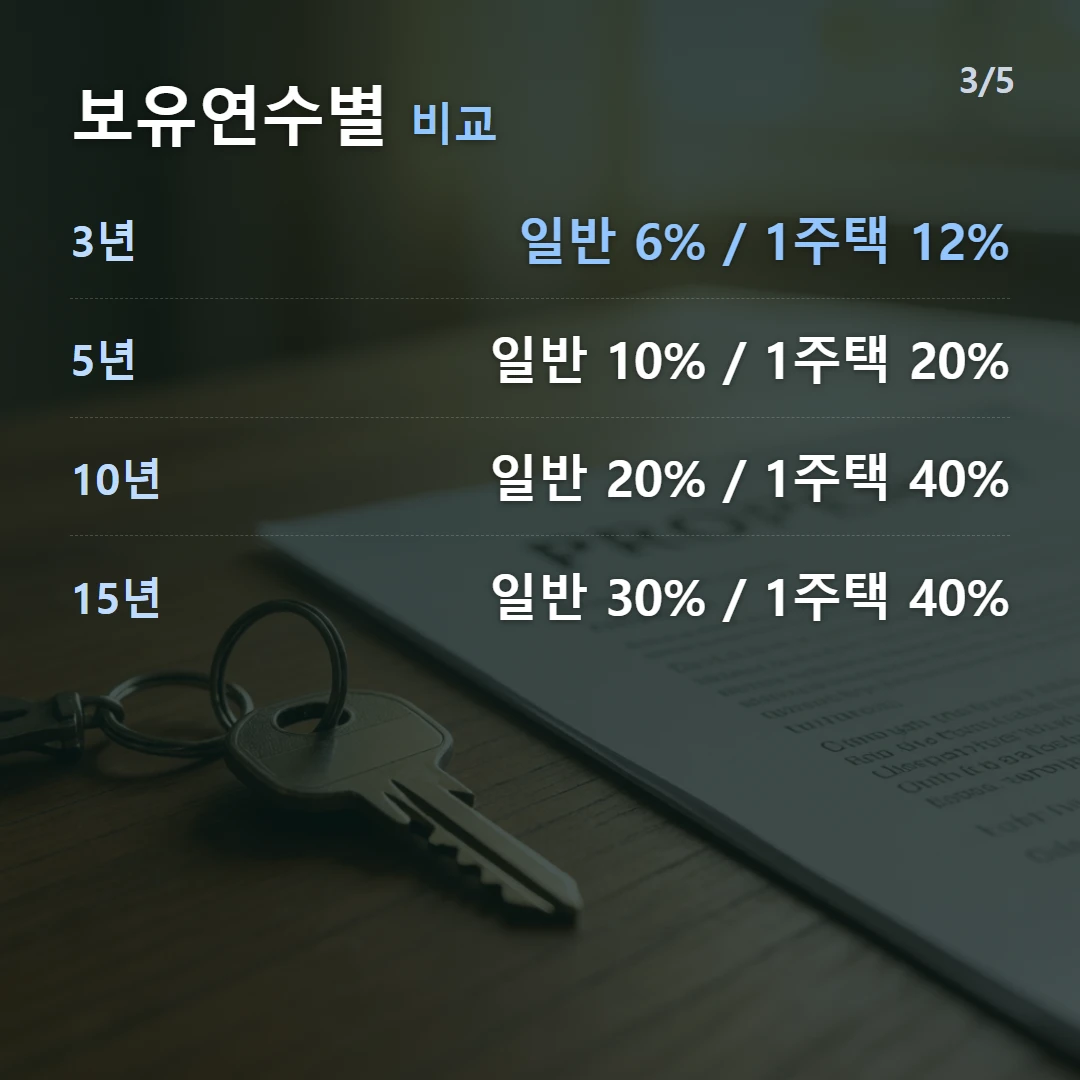 보유연수별 비교 — 3년 일반 6% / 1주택 12%, 5년 일반 10% / 1주택 20%, 10년 일반 20% / 1주택 40%, 15년 일반 30% / 1주택 40%