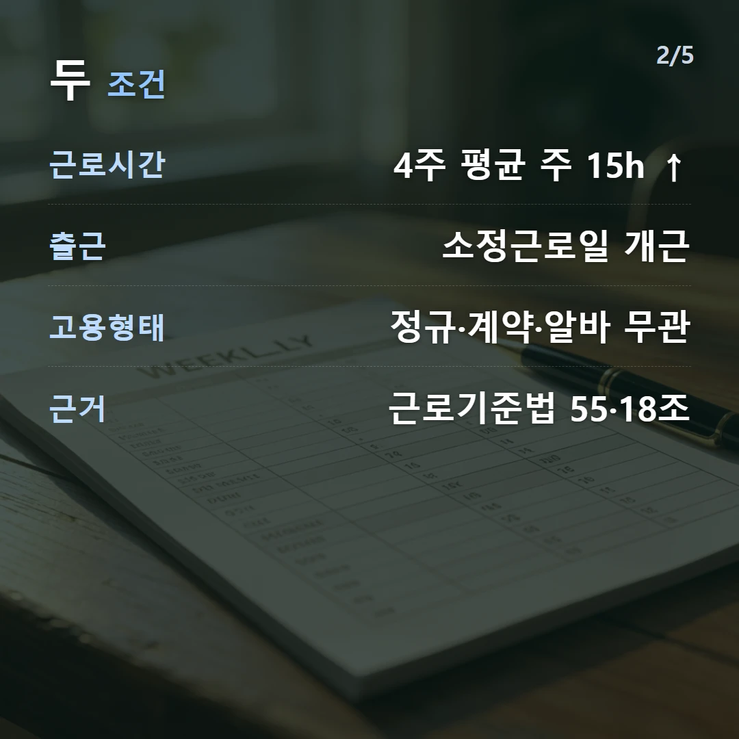 두 조건 — 근로시간 4주 평균 주 15h ↑, 출근 소정근로일 개근, 고용형태 정규·계약·알바 무관, 근거 근로기준법 55·18조