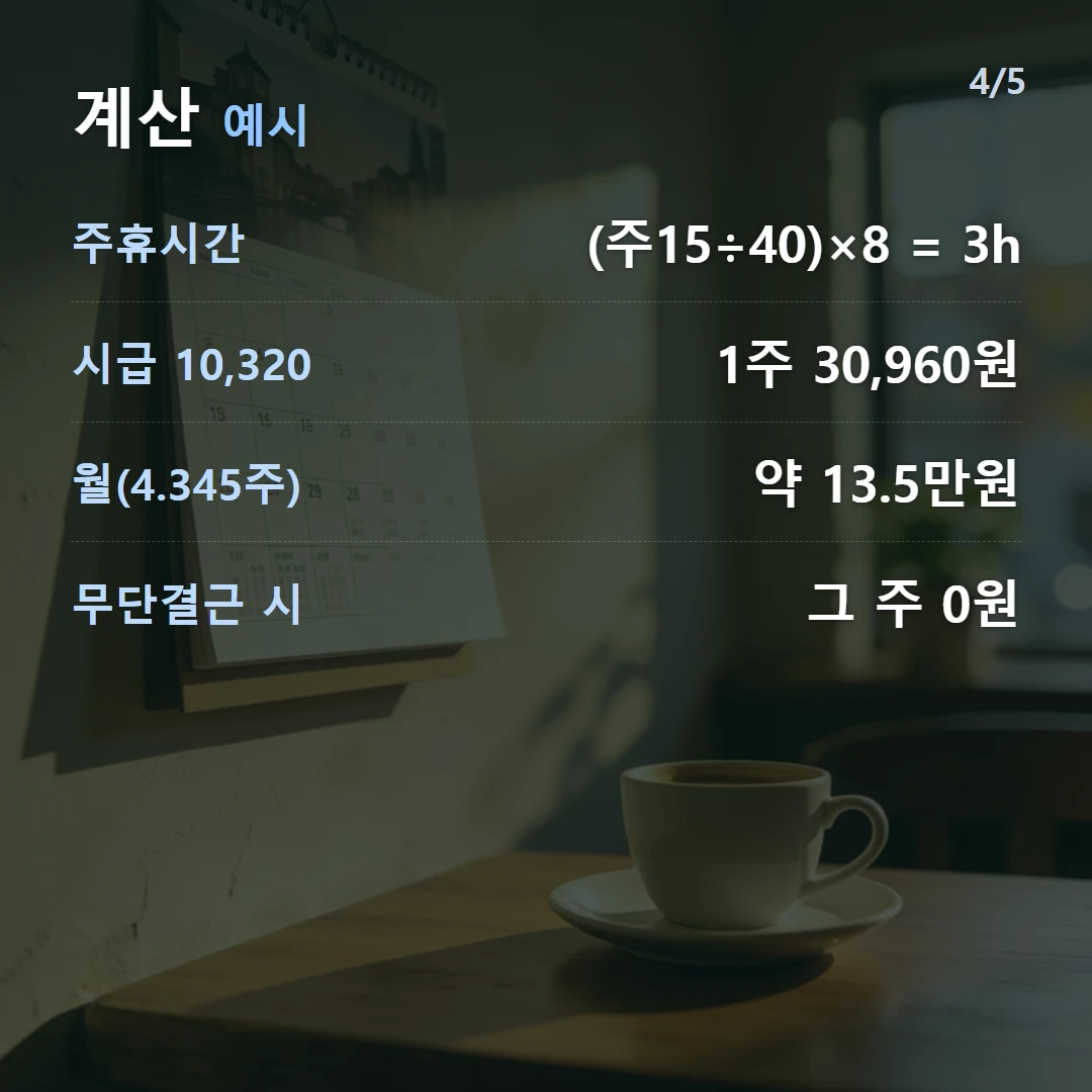 계산 예시 — 주휴시간 (주15÷40)×8 = 3h, 시급 10,320 1주 30,960원, 월(4.345주) 약 13.5만원, 무단결근 시 그 주 0원