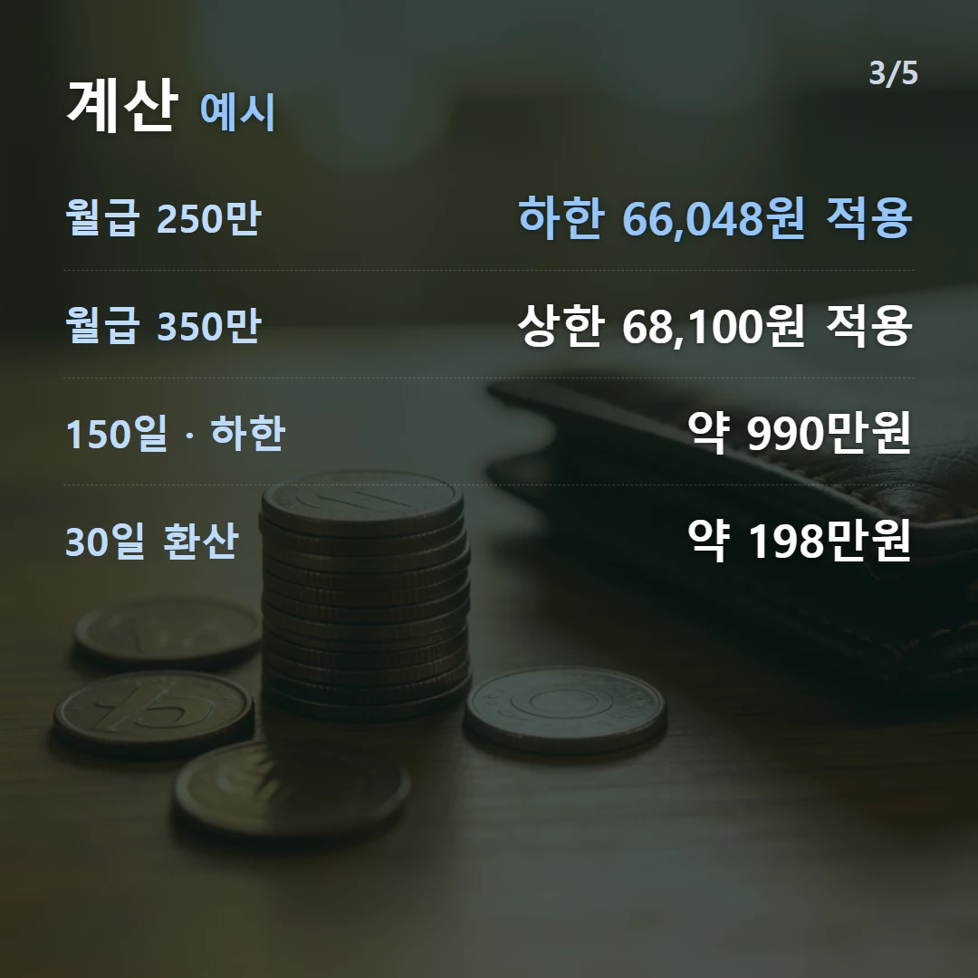 계산 예시 — 월급 250만 하한 66,048원 적용, 월급 350만 상한 68,100원 적용, 150일 · 하한 약 990만원, 30일 환산 약 198만원