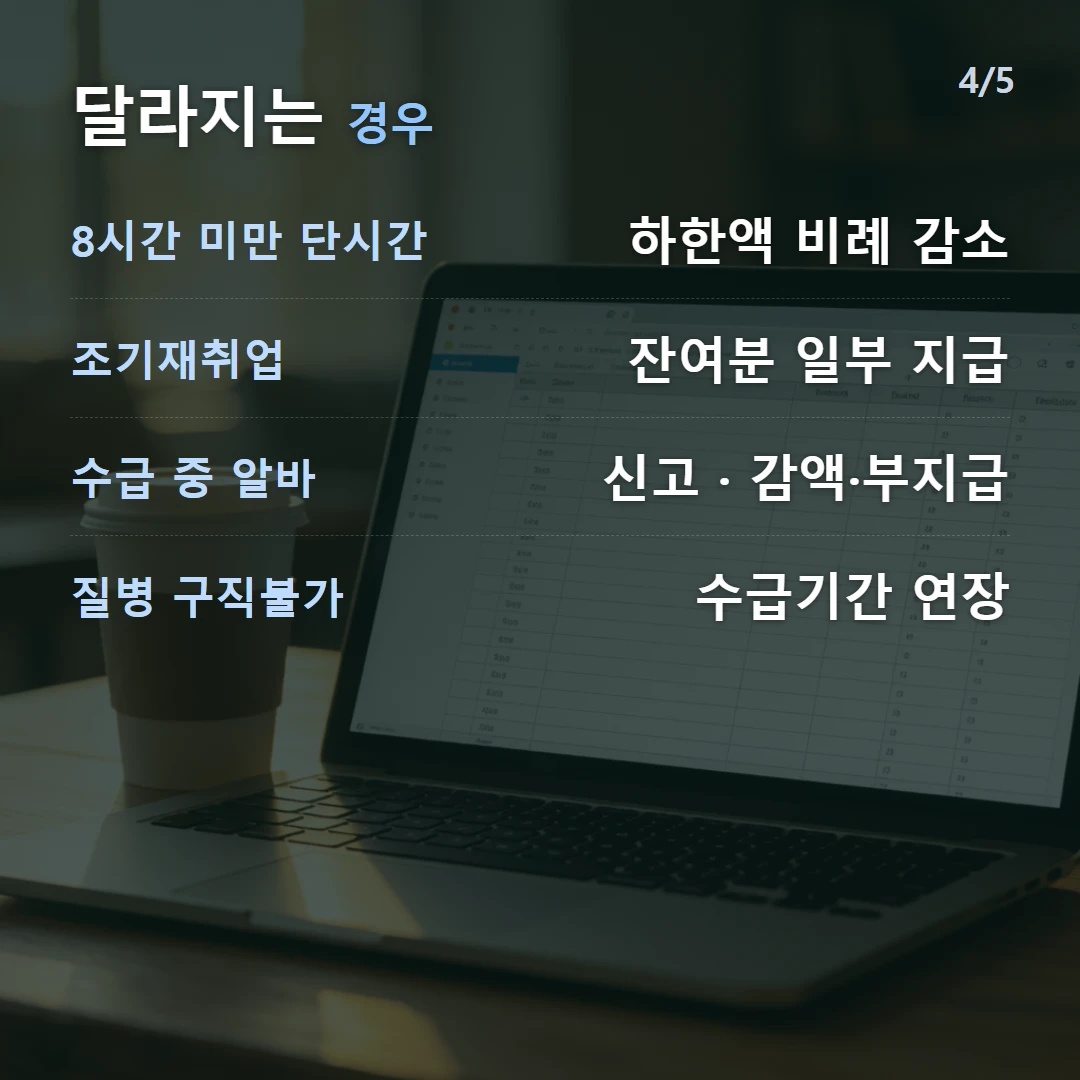 달라지는 경우 — 8시간 미만 단시간 하한액 비례 감소, 조기재취업 잔여분 일부 지급, 수급 중 알바 신고 · 감액·부지급, 질병 구직불가 수급기간 연장