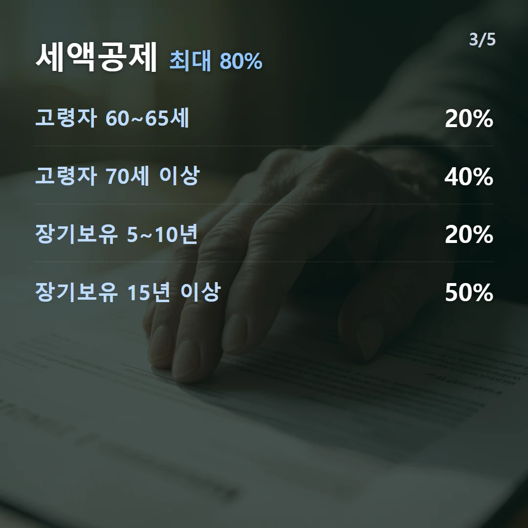 세액공제 최대 80% — 고령자 60~65세 20%, 고령자 70세 이상 40%, 장기보유 5~10년 20%, 장기보유 15년 이상 50%