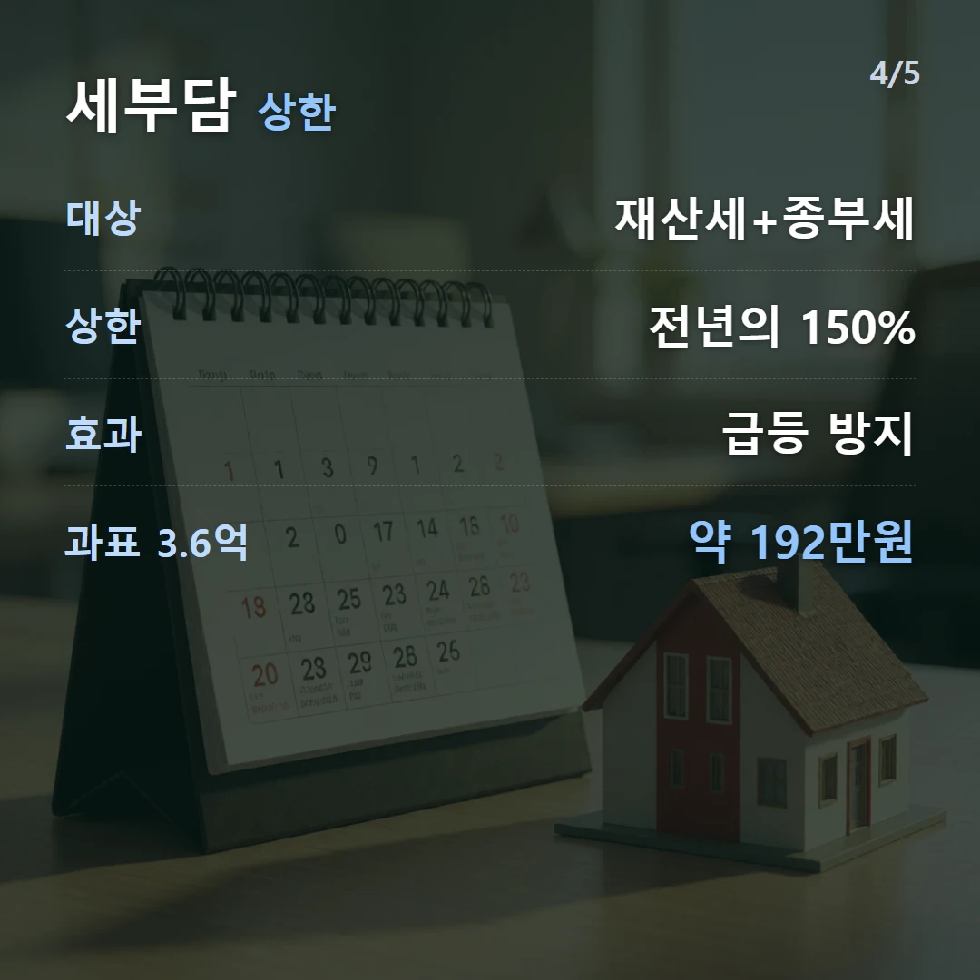 세부담 상한 — 대상 재산세+종부세, 상한 전년의 150%, 효과 급등 방지, 과표 3.6억 약 192만원