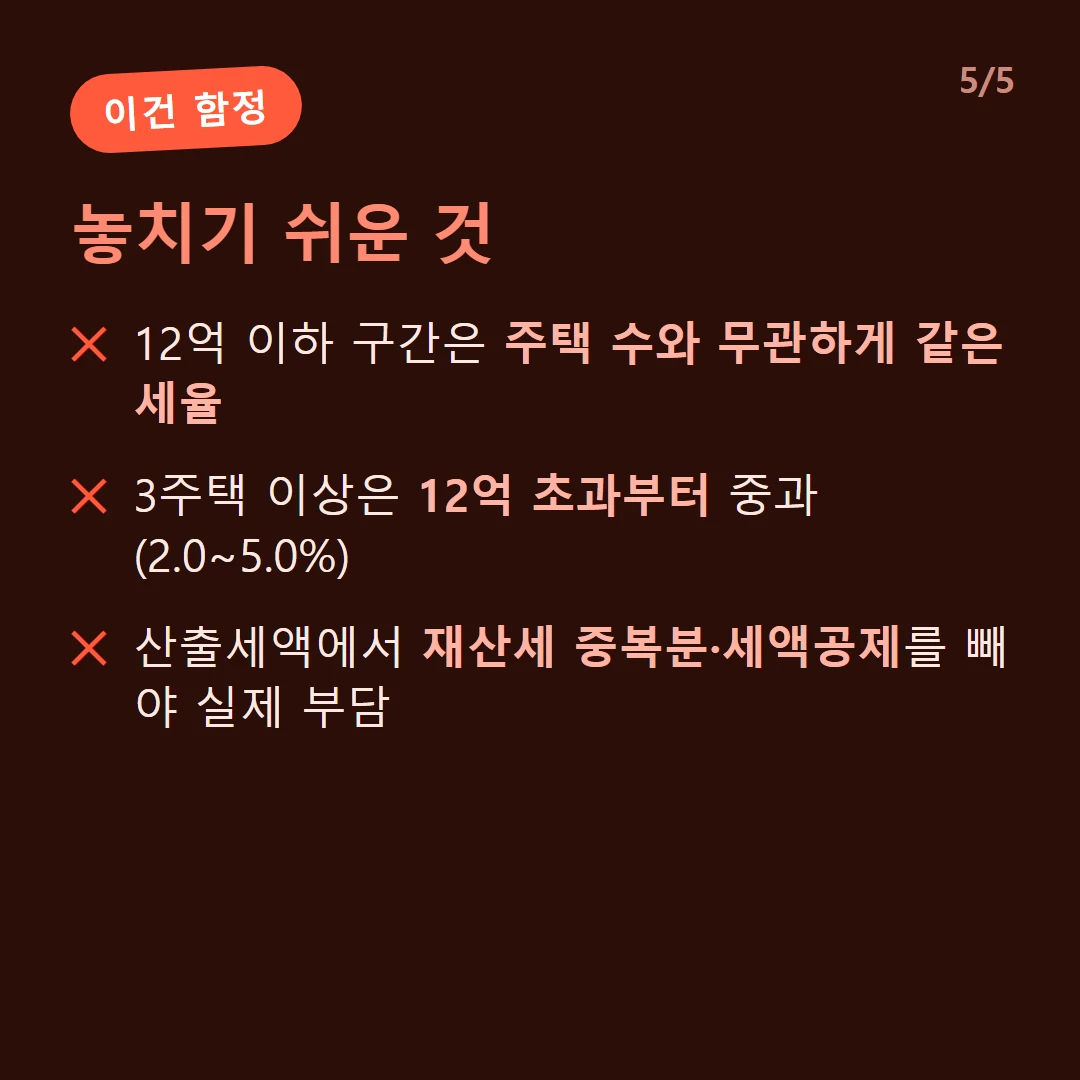 놓치기 쉬운 것 — 12억 이하 구간은 주택 수와 무관하게 같은 세율 / 3주택 이상은 12억 초과부터 중과(2.0~5.0%) / 산출세액에서 재산세 중복분·세액공제를 빼야 실제 부담