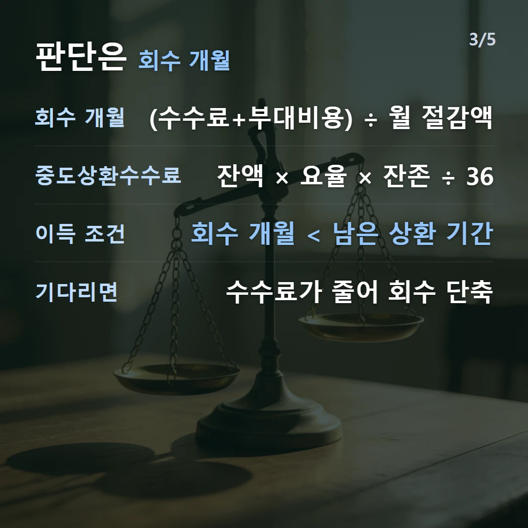 판단은 회수 개월 — 회수 개월 (수수료+부대비용) ÷ 월 절감액, 중도상환수수료 잔액 × 요율 × 잔존 ÷ 36, 이득 조건 회수 개월 < 남은 상환 기간, 기다리면 수수료가 줄어 회수 단축