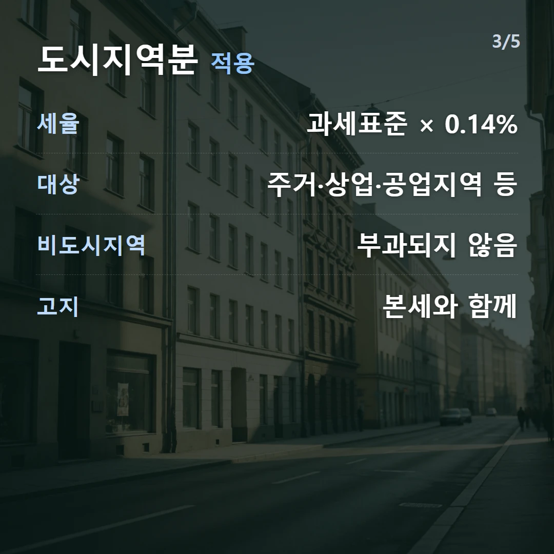 도시지역분 적용 — 세율 과세표준 × 0.14%, 대상 주거·상업·공업지역 등, 비도시지역 부과되지 않음, 고지 본세와 함께