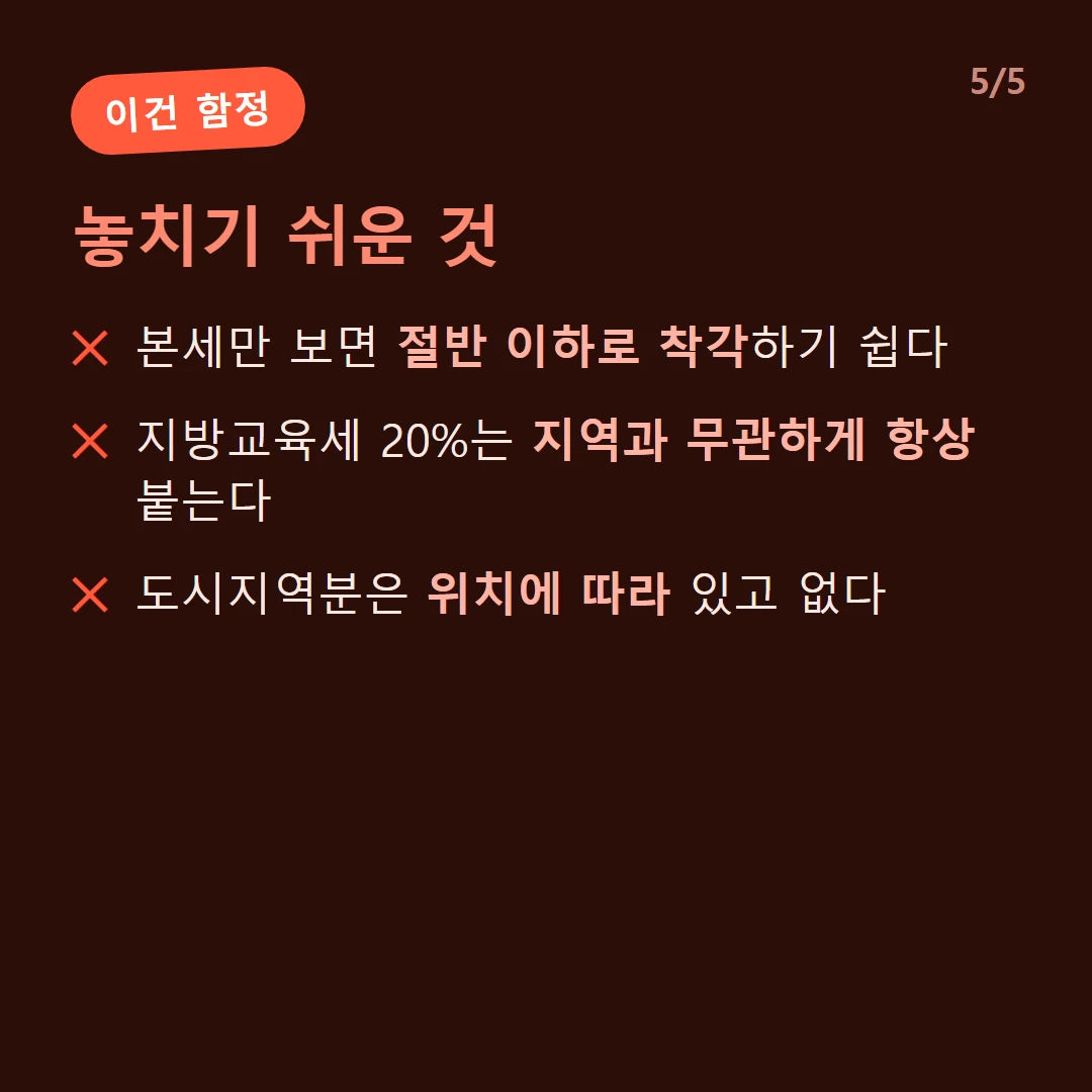 놓치기 쉬운 것 — 본세만 보면 절반 이하로 착각하기 쉽다 / 지방교육세 20%는 지역과 무관하게 항상 붙는다 / 도시지역분은 위치에 따라 있고 없다