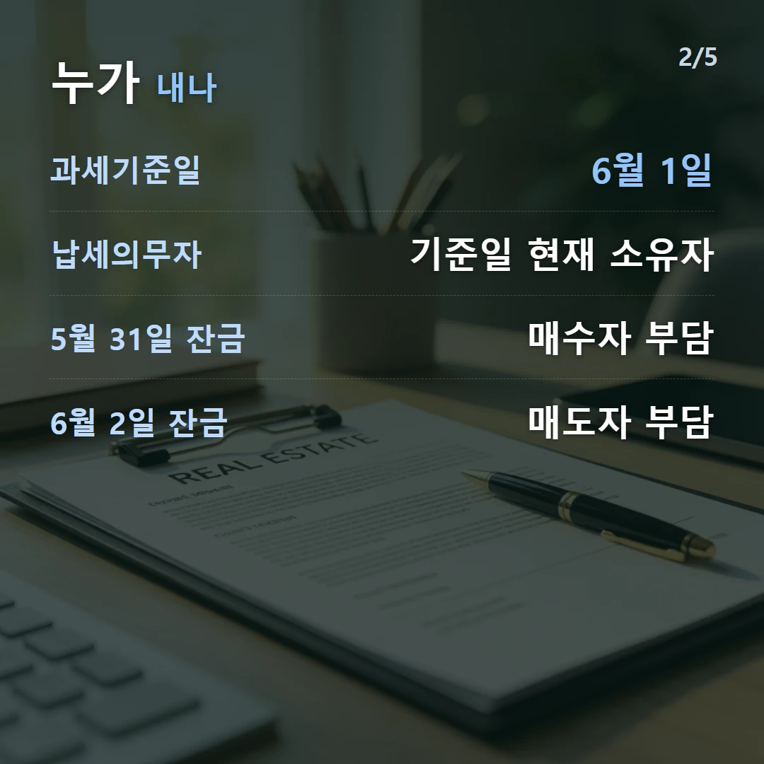 누가 내나 — 과세기준일 6월 1일, 납세의무자 기준일 현재 소유자, 5월 31일 잔금 매수자 부담, 6월 2일 잔금 매도자 부담