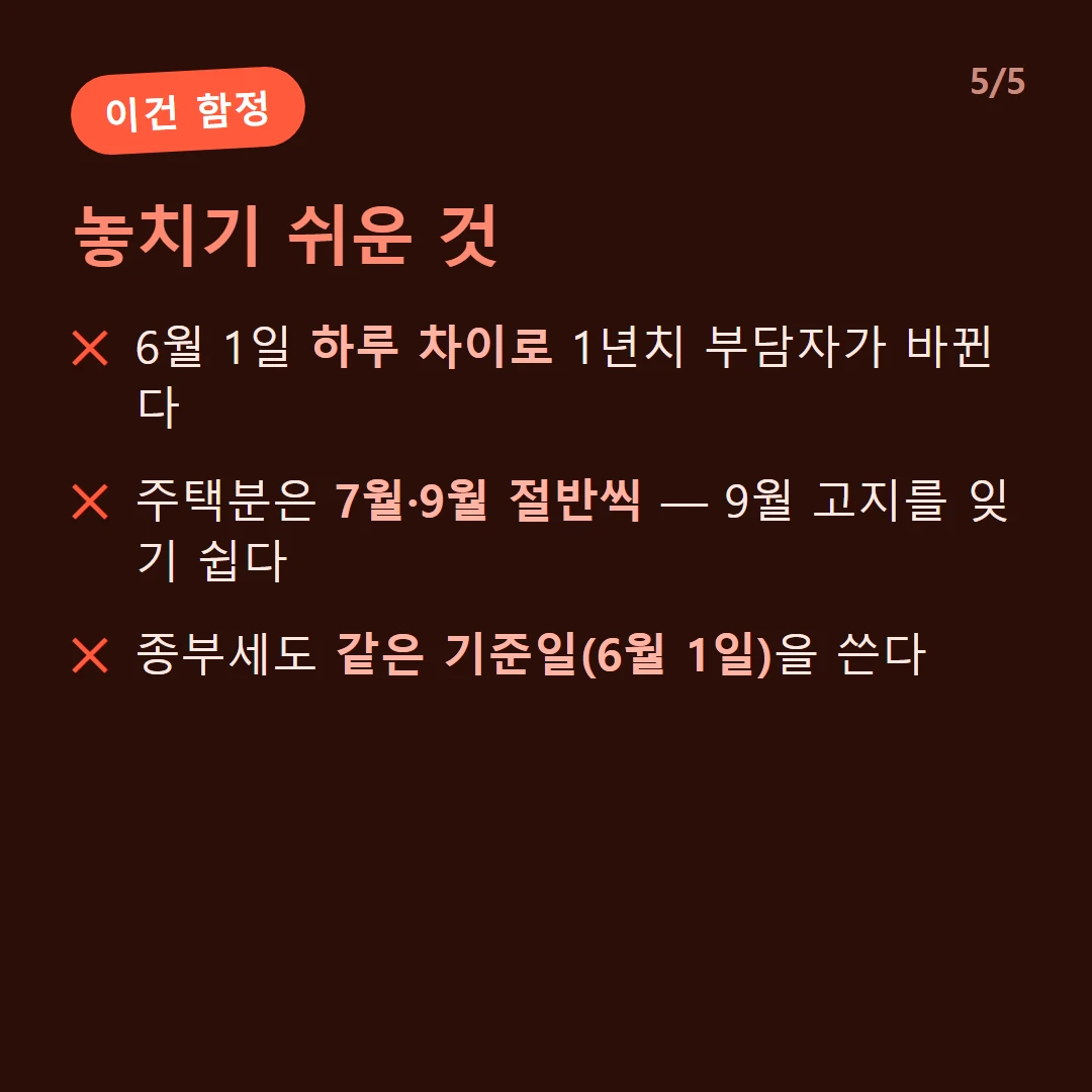 놓치기 쉬운 것 — 6월 1일 하루 차이로 1년치 부담자가 바뀐다 / 주택분은 7월·9월 절반씩 — 9월 고지를 잊기 쉽다 / 종부세도 같은 기준일(6월 1일)을 쓴다