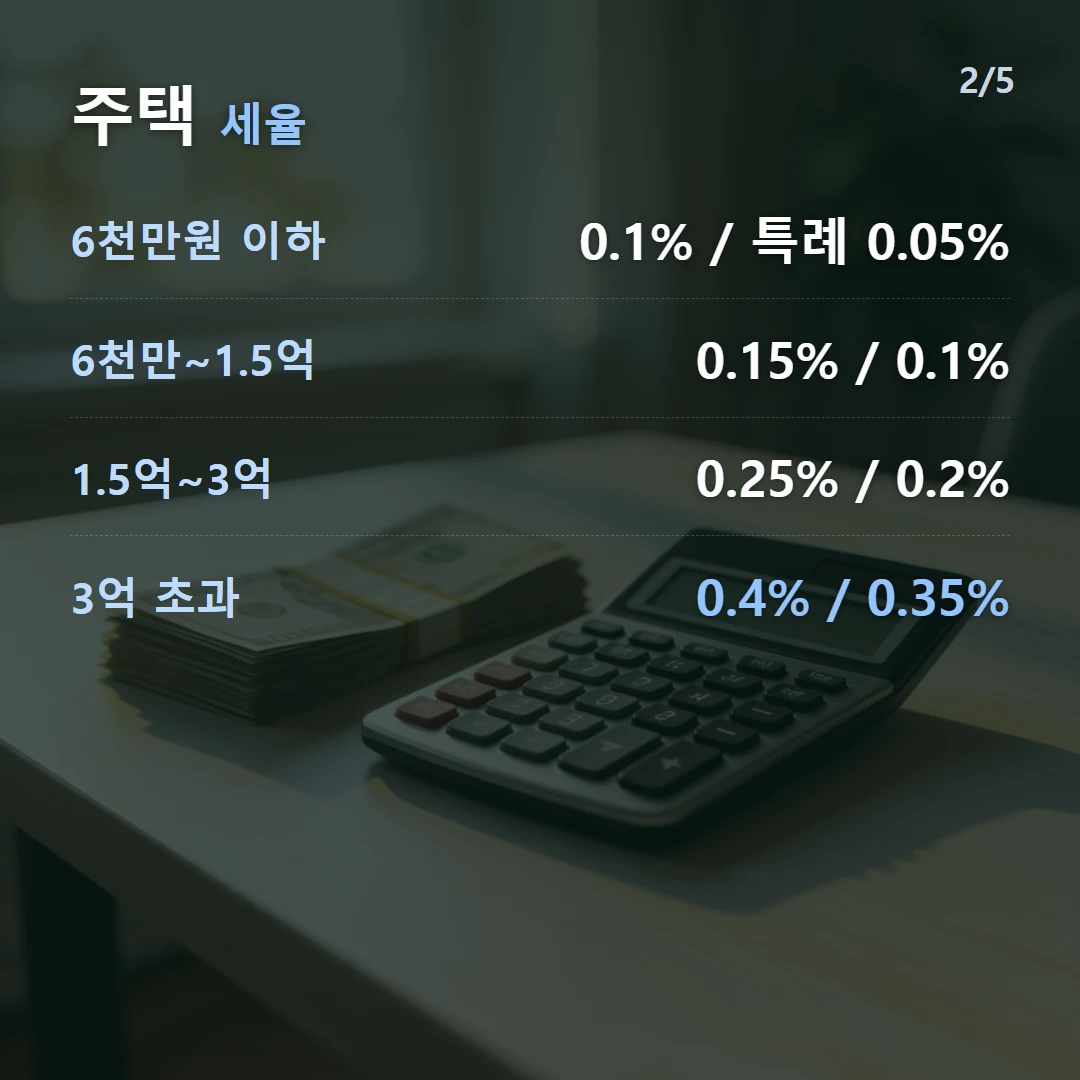 주택 세율 — 6천만원 이하 0.1% / 특례 0.05%, 6천만~1.5억 0.15% / 0.1%, 1.5억~3억 0.25% / 0.2%, 3억 초과 0.4% / 0.35%