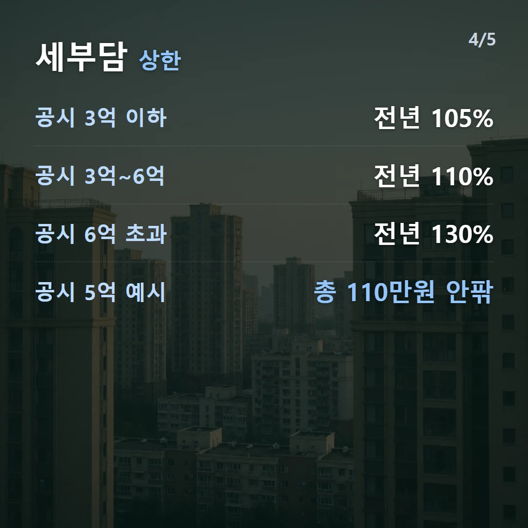 세부담 상한 — 공시 3억 이하 전년 105%, 공시 3억~6억 전년 110%, 공시 6억 초과 전년 130%, 공시 5억 예시 총 110만원 안팎