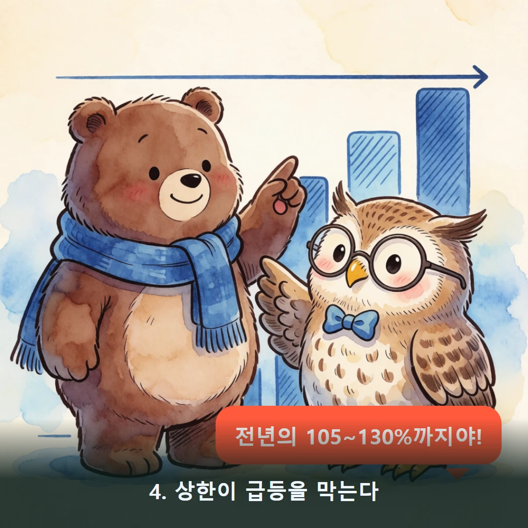웹툰 4컷 — 4. 상한이 급등을 막는다 (전년의 105~130%까지야!)