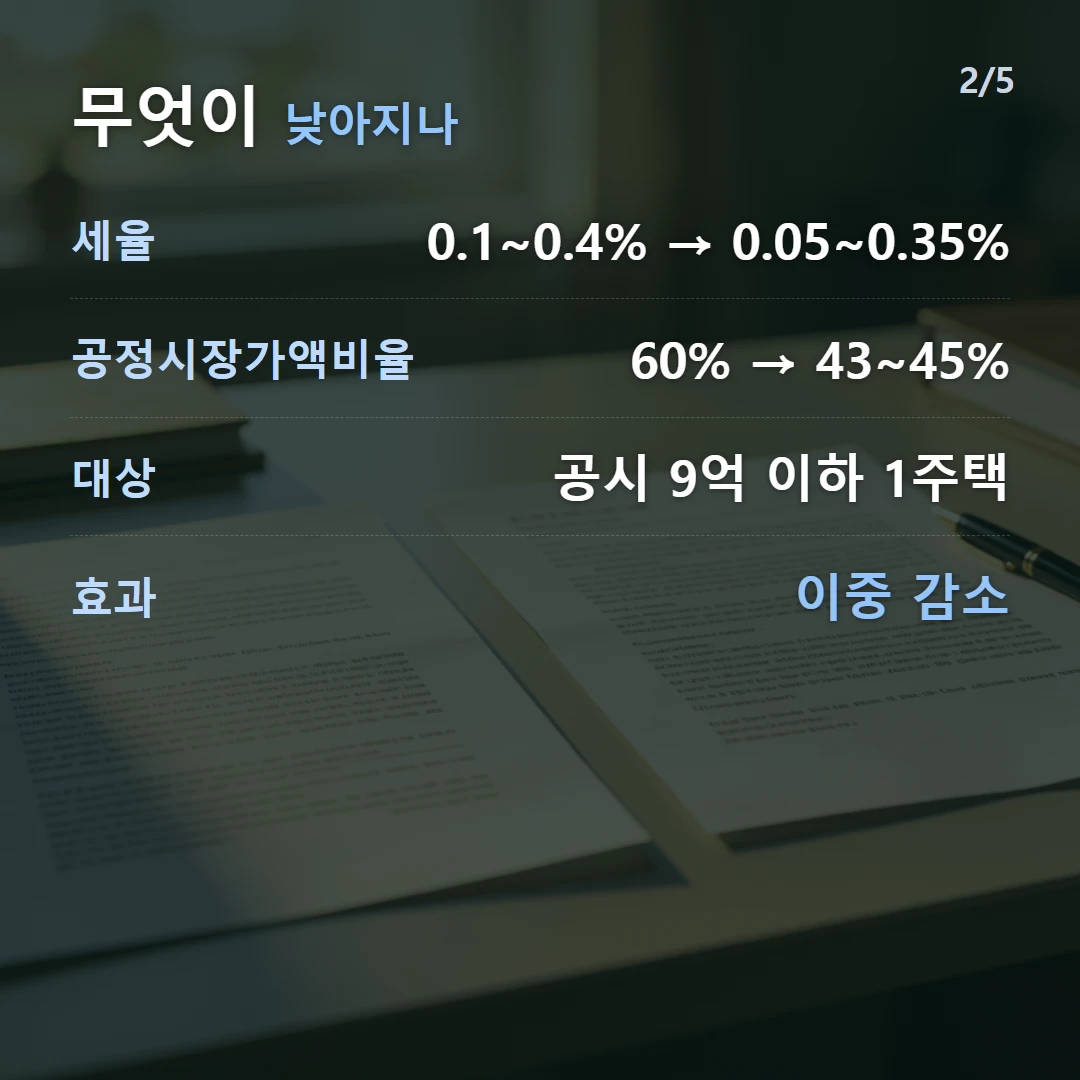 무엇이 낮아지나 — 세율 0.1~0.4% → 0.05~0.35%, 공정시장가액비율 60% → 43~45%, 대상 공시 9억 이하 1주택, 효과 이중 감소