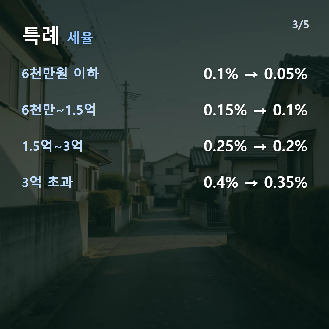 특례 세율 — 6천만원 이하 0.1% → 0.05%, 6천만~1.5억 0.15% → 0.1%, 1.5억~3억 0.25% → 0.2%, 3억 초과 0.4% → 0.35%