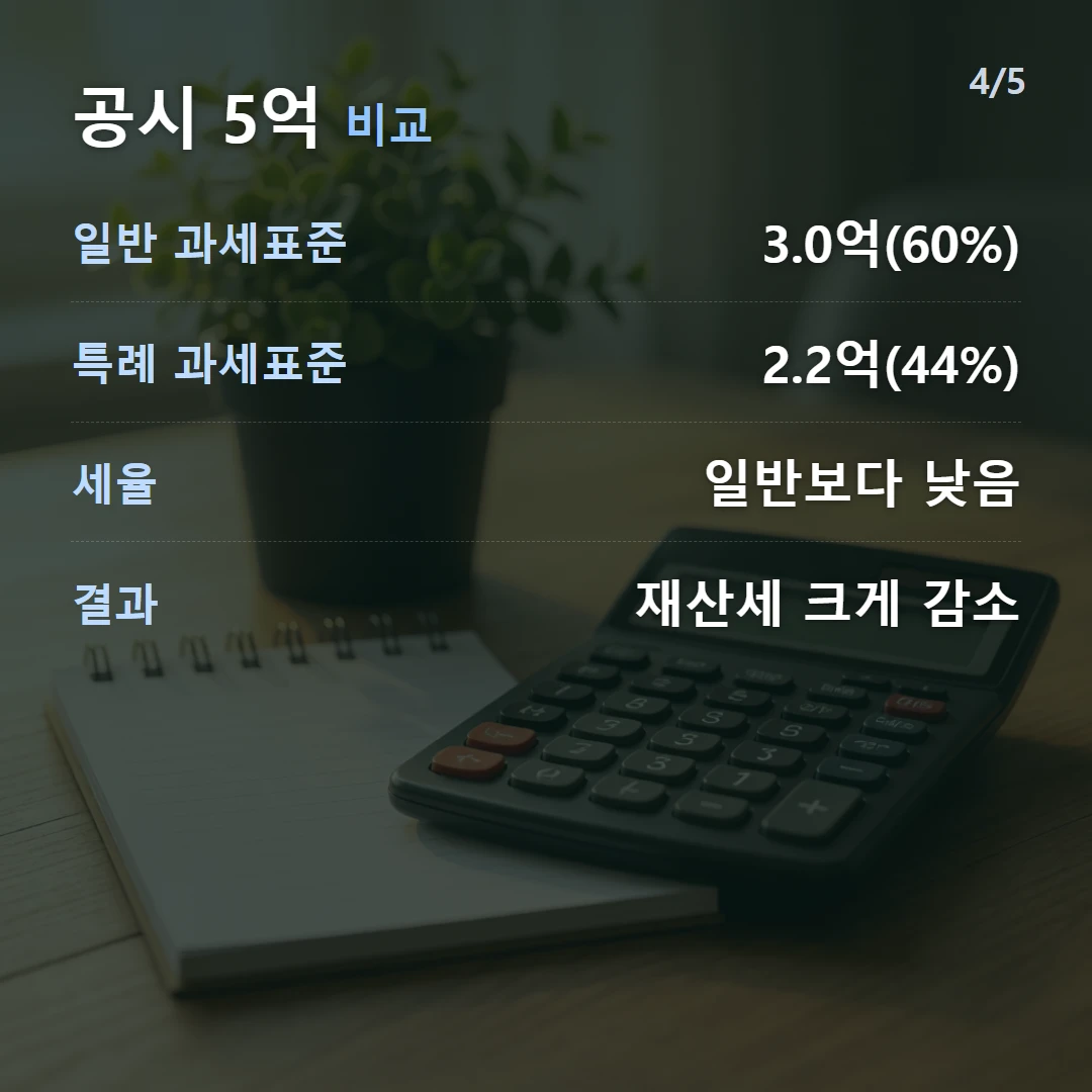 공시 5억 비교 — 일반 과세표준 3.0억(60%), 특례 과세표준 2.2억(44%), 세율 일반보다 낮음, 결과 재산세 크게 감소