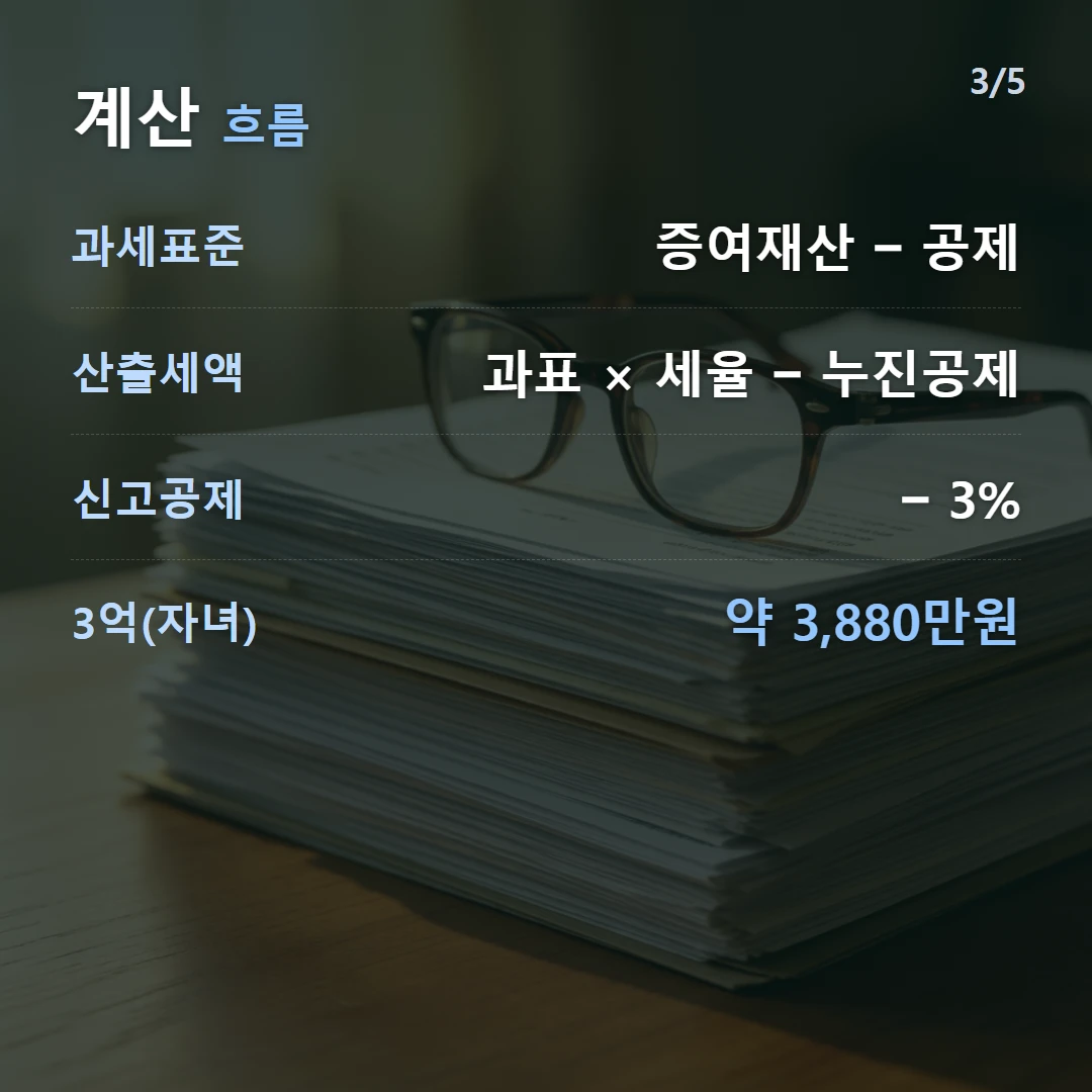 계산 흐름 — 과세표준 증여재산 − 공제, 산출세액 과표 × 세율 − 누진공제, 신고공제 − 3%, 3억(자녀) 약 3,880만원