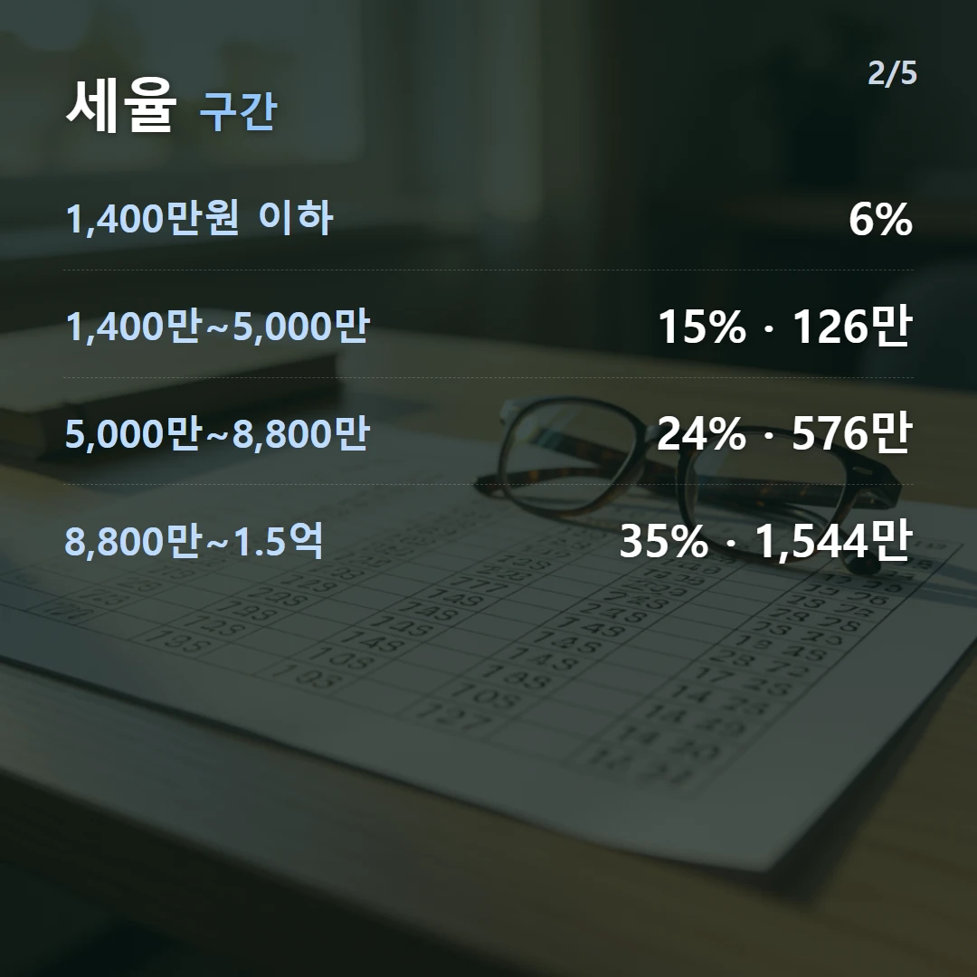 세율 구간 — 1,400만원 이하 6%, 1,400만~5,000만 15% · 126만, 5,000만~8,800만 24% · 576만, 8,800만~1.5억 35% · 1,544만