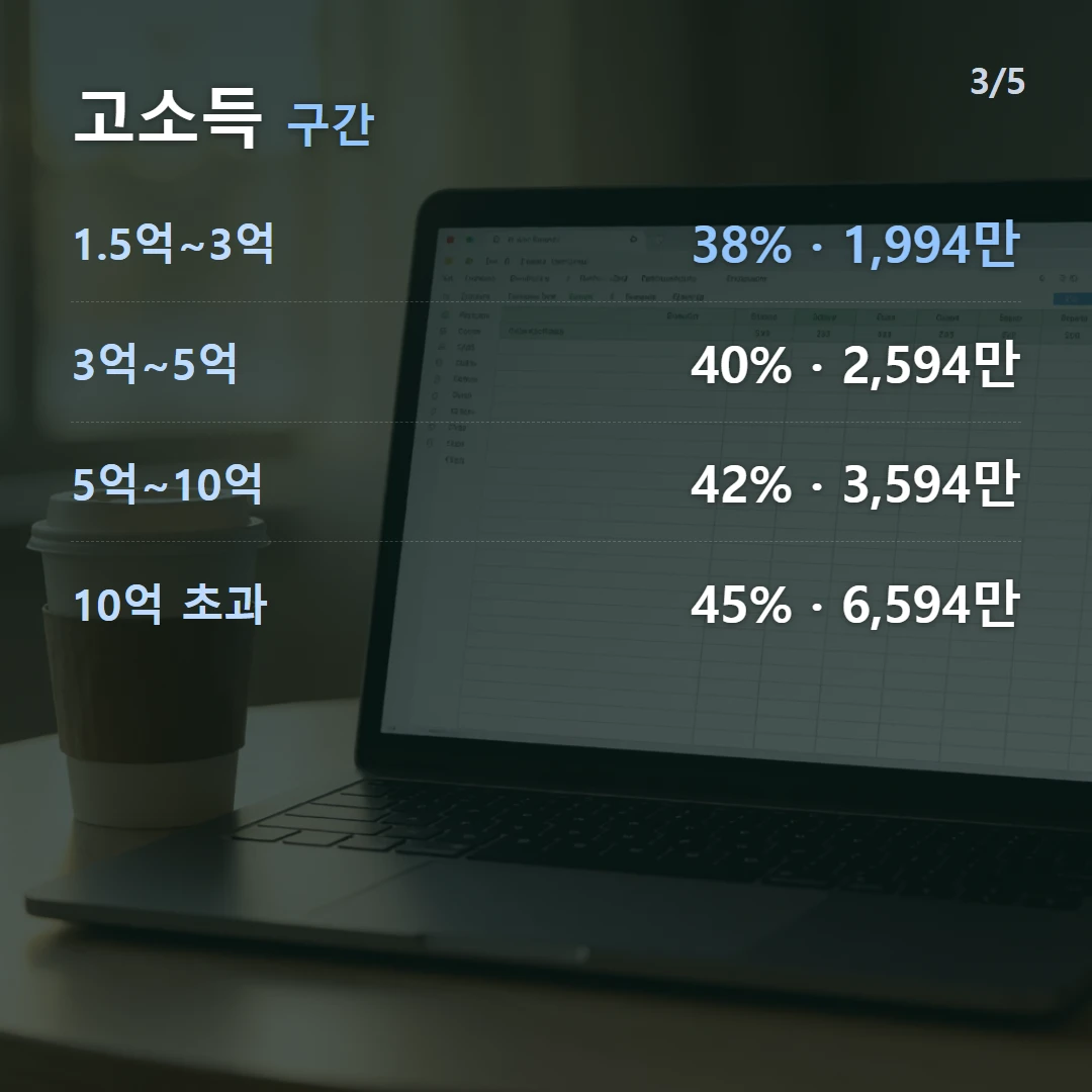 고소득 구간 — 1.5억~3억 38% · 1,994만, 3억~5억 40% · 2,594만, 5억~10억 42% · 3,594만, 10억 초과 45% · 6,594만