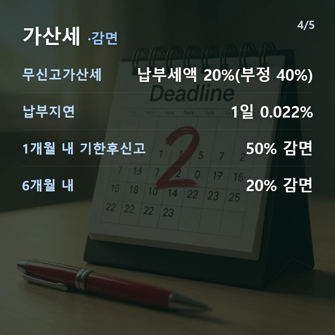가산세 ·감면 — 무신고가산세 납부세액 20%(부정 40%), 납부지연 1일 0.022%, 1개월 내 기한후신고 50% 감면, 6개월 내 20% 감면