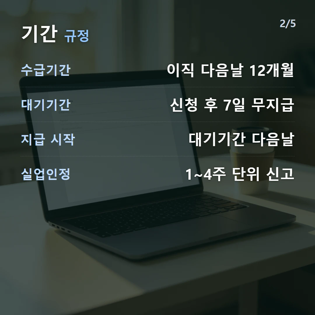기간 규정 — 수급기간 이직 다음날 12개월, 대기기간 신청 후 7일 무지급, 지급 시작 대기기간 다음날, 실업인정 1~4주 단위 신고