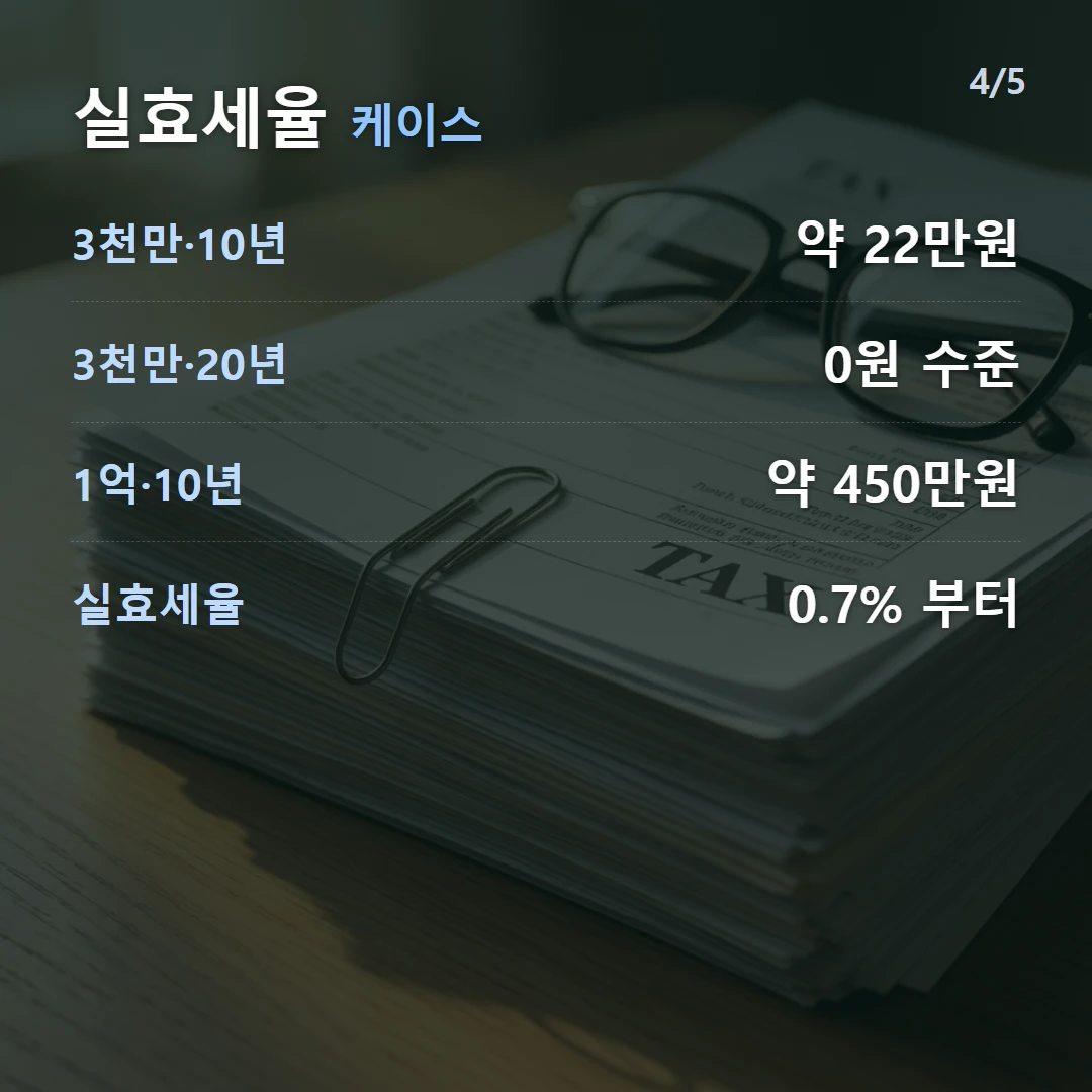 실효세율 케이스 — 3천만·10년 약 22만원, 3천만·20년 0원 수준, 1억·10년 약 450만원, 실효세율 0.7% 부터